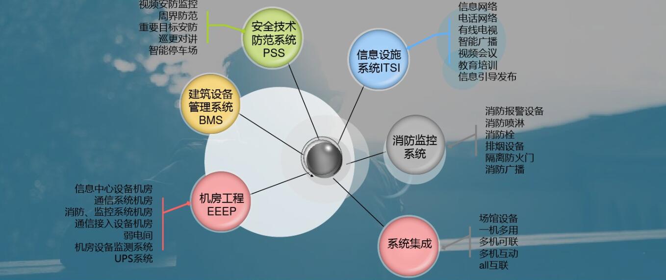 社區安全體驗館建設